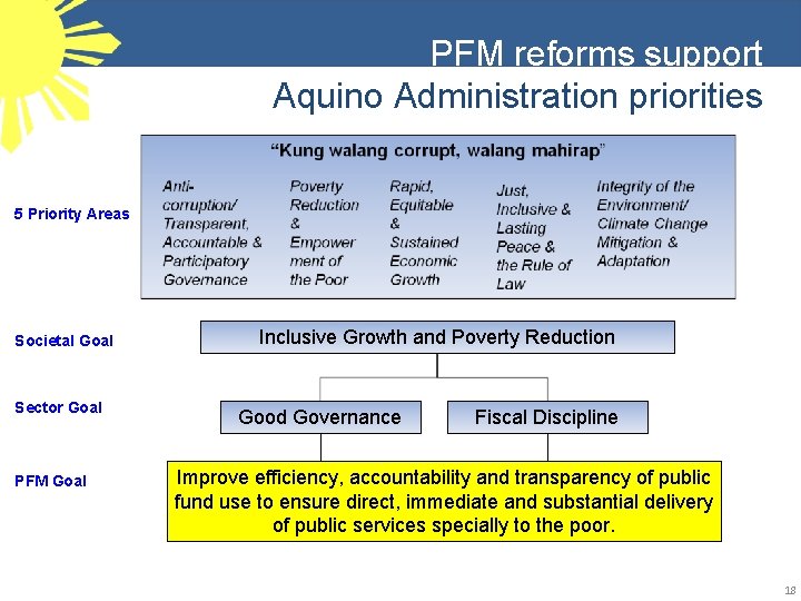 PFM reforms support Aquino Administration priorities 5 Priority Areas Societal Goal Sector Goal PFM