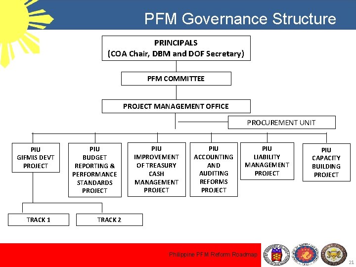 PFM Governance Structure PRINCIPALS (COA Chair, DBM and DOF Secretary) PFM COMMITTEE PROJECT MANAGEMENT