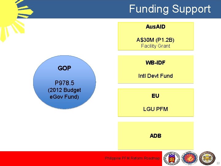 Funding Support Aus. AID A$30 M (P 1. 2 B) Facility Grant GOP WB-IDF