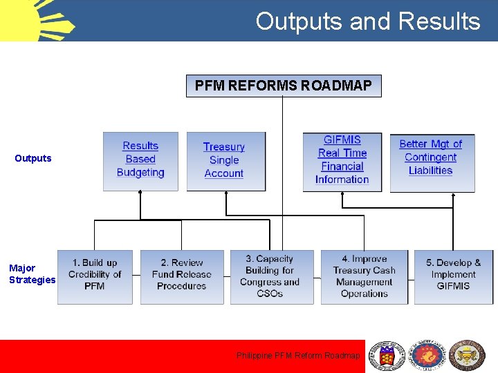 Outputs and Results PFM REFORMS ROADMAP Outputs Major Strategies Philippine PFM Reform Roadmap 