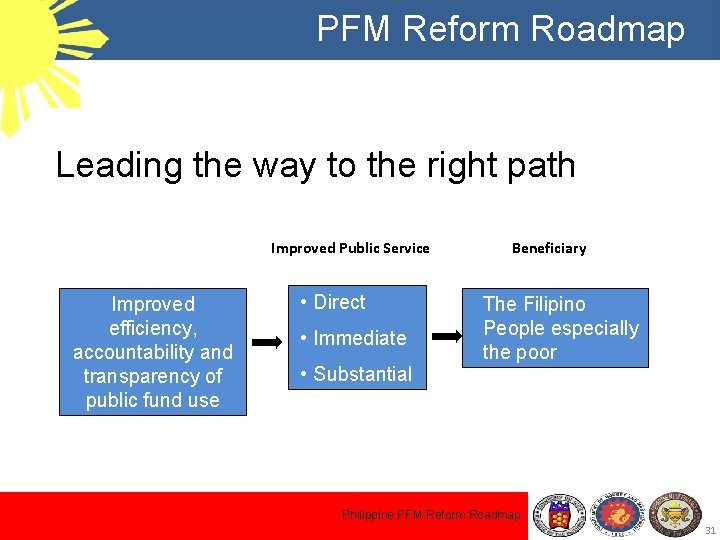 PFM Reform Roadmap Leading the way to the right path Improved Public Service Improved