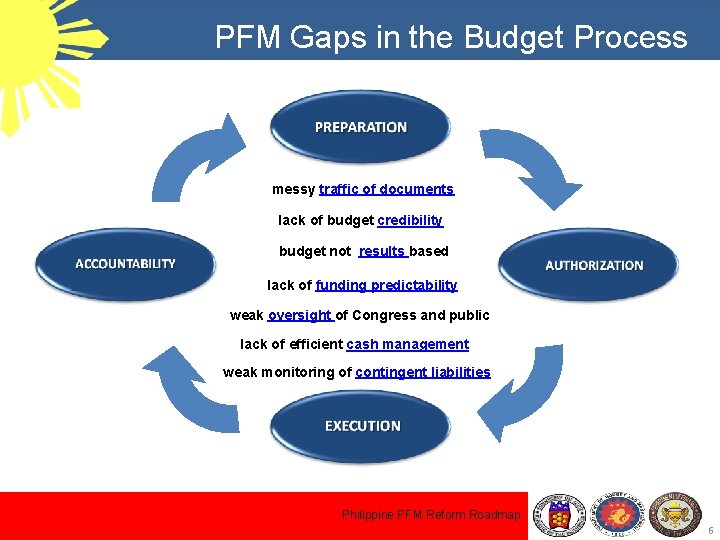 PFM Gaps in the Budget Process messy traffic of documents lack of budget credibility