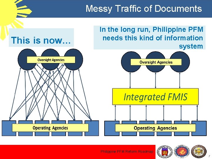 Messy Traffic of Documents This is now… In the long run, Philippine PFM needs