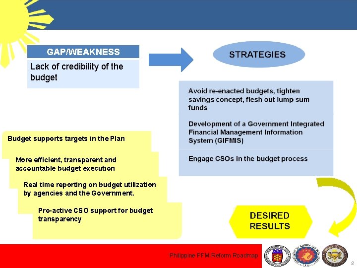 GAP/WEAKNESS Lack of credibility of the budget Budget supports targets in the Plan More