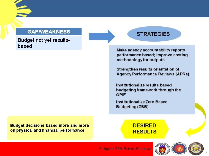 GAP/WEAKNESS Budget not yet resultsbased Budget decisions based more and more on physical and