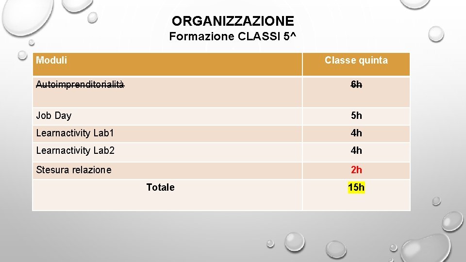 ORGANIZZAZIONE Formazione CLASSI 5^ Moduli Classe quinta Autoimprenditorialità 6 h Job Day 5 h