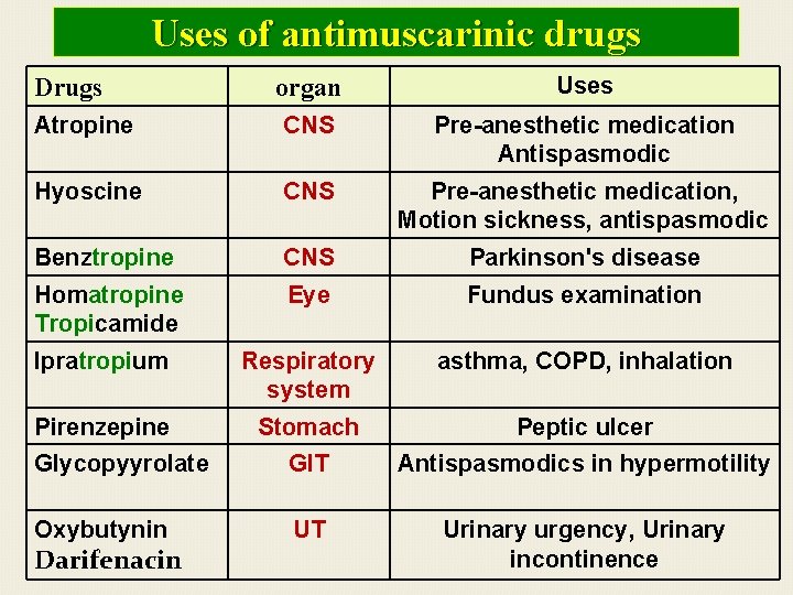 Uses of antimuscarinic drugs organ Uses Atropine CNS Pre-anesthetic medication Antispasmodic Hyoscine CNS Pre-anesthetic