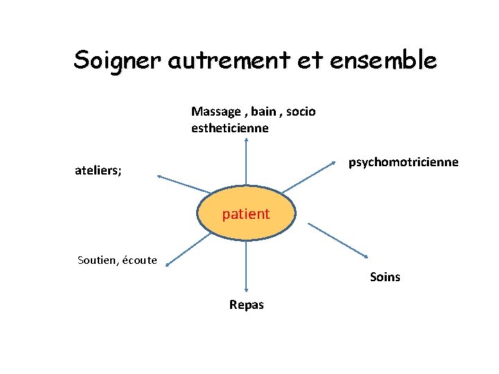 Soigner autrement et ensemble Massage , bain , socio estheticienne psychomotricienne ateliers; patient Soutien,