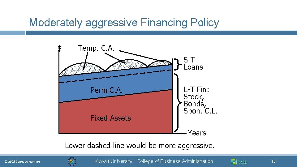 Moderately aggressive Financing Policy $ Temp. C. A. S-T Loans Perm C. A. Fixed
