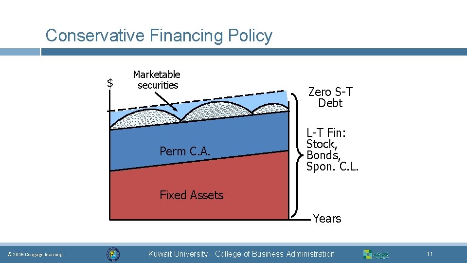 Conservative Financing Policy $ Marketable securities Perm C. A. Zero S-T Debt L-T Fin:
