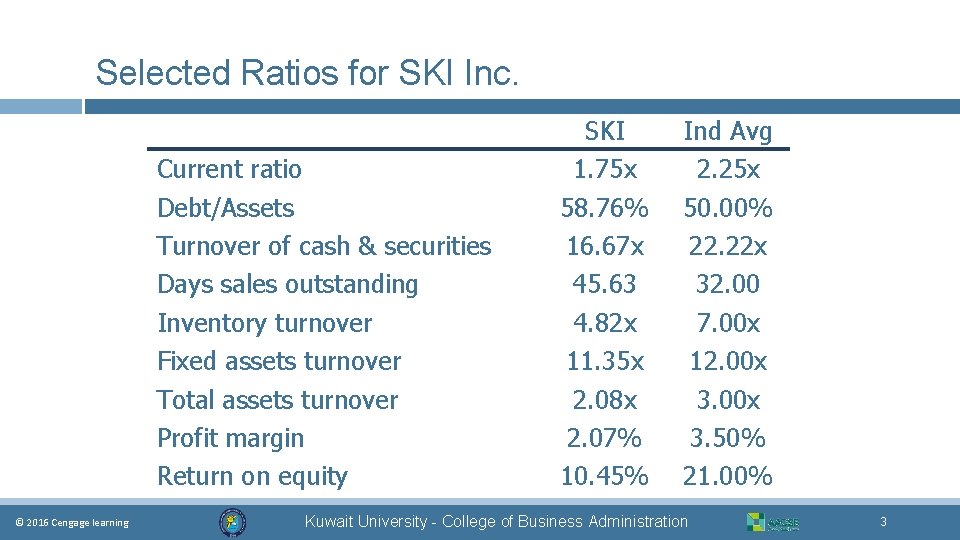 Selected Ratios for SKI Inc. Current ratio Debt/Assets Turnover of cash & securities Days