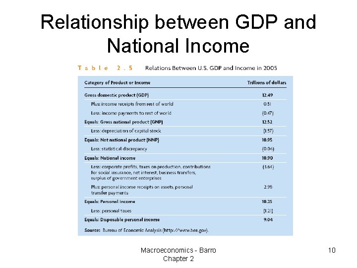 Relationship between GDP and National Income Macroeconomics - Barro Chapter 2 10 