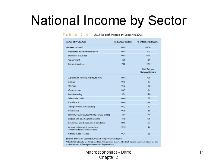 National Income by Sector Macroeconomics - Barro Chapter 2 11 