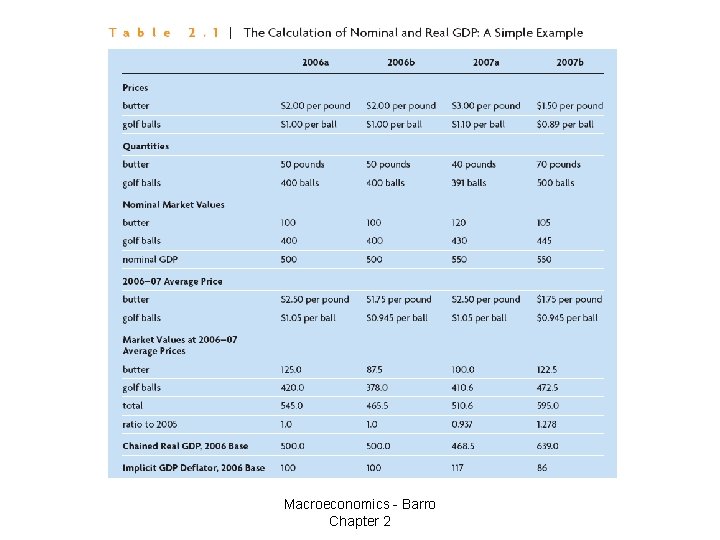 Macroeconomics - Barro Chapter 2 