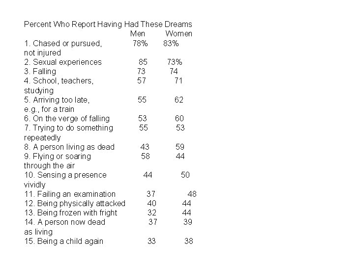 Percent Who Report Having Had These Dreams Men Women 1. Chased or pursued, 78%