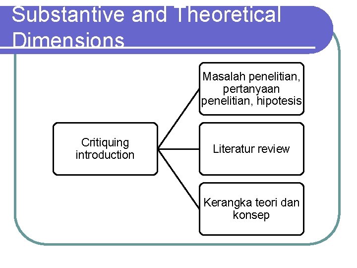 Substantive and Theoretical Dimensions Masalah penelitian, pertanyaan penelitian, hipotesis Critiquing introduction Literatur review Kerangka