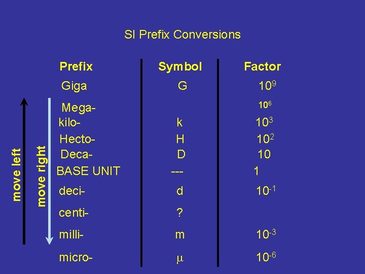 move right move left SI Prefix Conversions Prefix Symbol Giga G Megakilo. Hecto. Deca. move right move left SI Prefix Conversions Prefix Symbol Giga G Megakilo. Hecto. Deca.