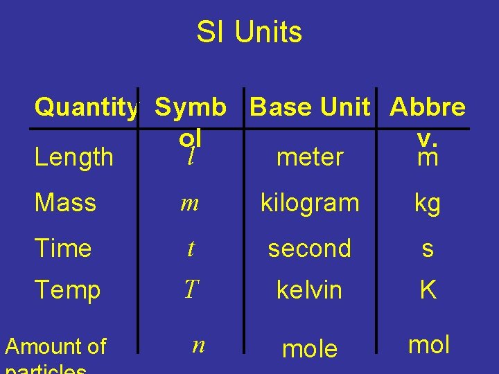 SI Units Quantity Symb Base Unit Abbre ol v. l Length meter m Mass SI Units Quantity Symb Base Unit Abbre ol v. l Length meter m Mass