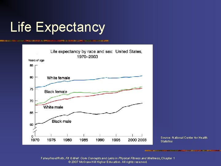 Life Expectancy Source: National Center for Health Statistics Fahey/Insel/Roth, Fit & Well: Core Concepts