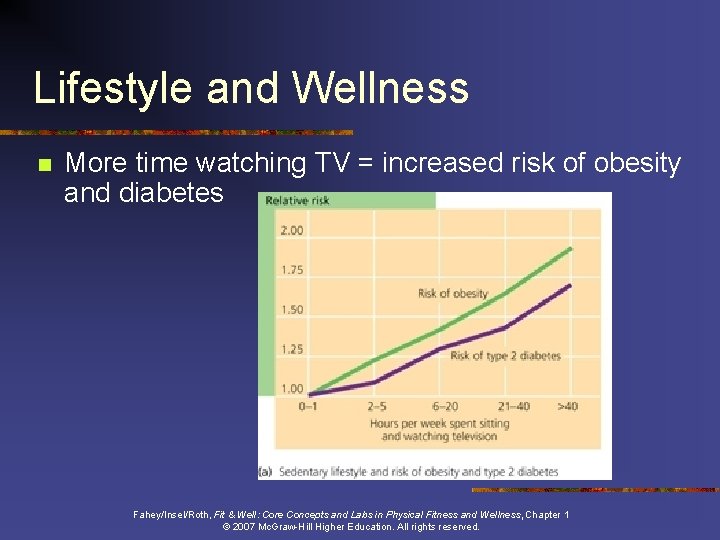 Lifestyle and Wellness n More time watching TV = increased risk of obesity and