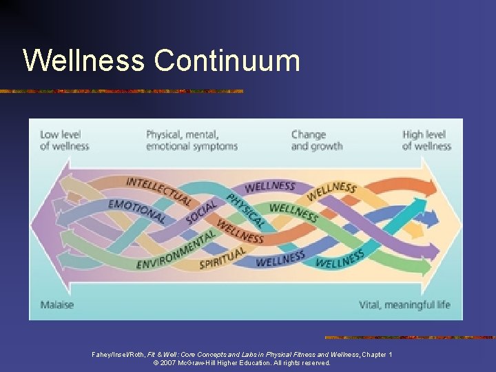 Wellness Continuum Figure 1. 1 Fahey/Insel/Roth, Fit & Well: Core Concepts and Labs in