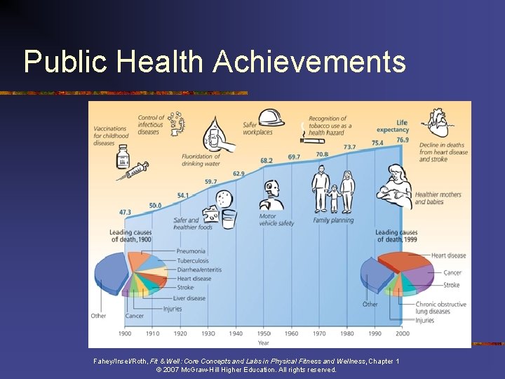 Public Health Achievements Fahey/Insel/Roth, Fit & Well: Core Concepts and Labs in Physical Fitness