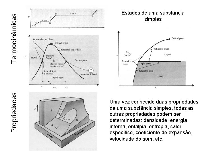 Termodinâmicas Propriedades Estados de uma substância simples Uma vez conhecido duas propriedades de uma