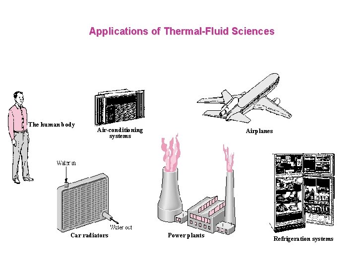 Applications of Thermal-Fluid Sciences The human body Air-conditioning systems Car radiators Airplanes Power plants