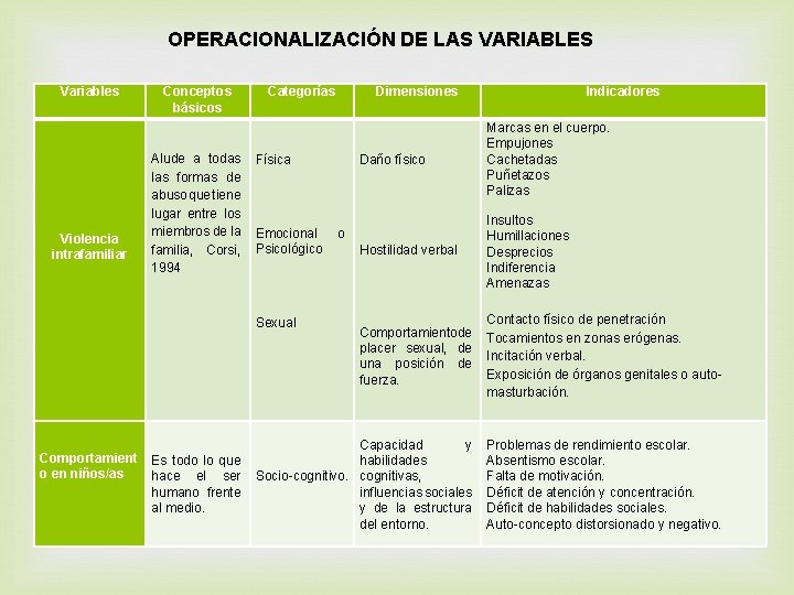 OPERACIONALIZACIÓN DE LAS VARIABLES Variables Violencia intrafamiliar Conceptos básicos Alude a todas las formas