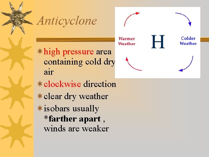 Anticyclone ¬high pressure area containing cold dry air ¬clockwise direction ¬clear dry weather ¬isobars Anticyclone ¬high pressure area containing cold dry air ¬clockwise direction ¬clear dry weather ¬isobars