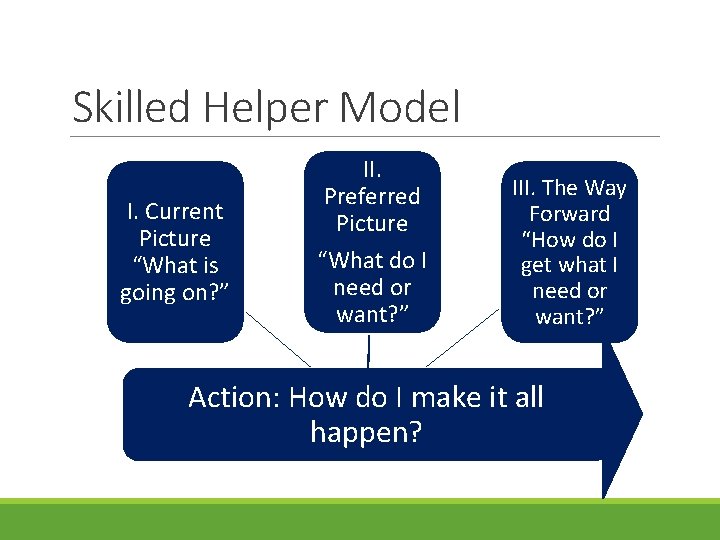 Skilled Helper Model I. Current Picture “What is going on? ” II. Preferred Picture