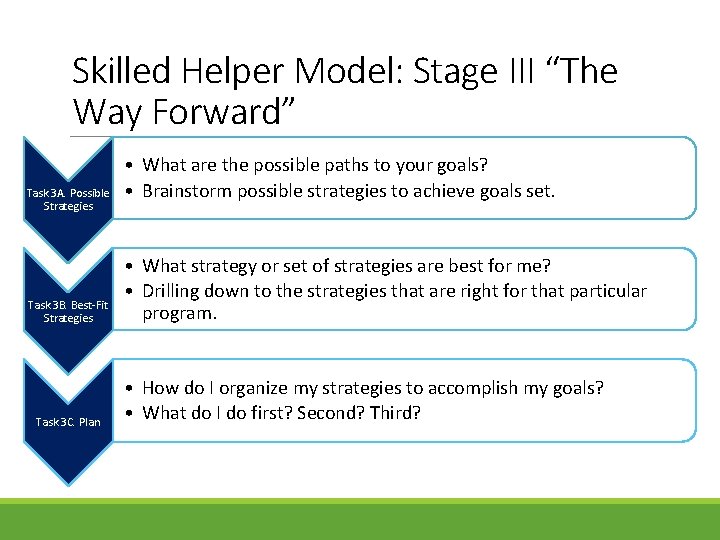 Skilled Helper Model: Stage III “The Way Forward” Task 3 A. Possible Strategies Task