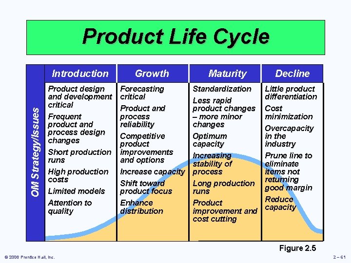 OM Strategy/Issues Product Life Cycle Introduction Growth Maturity Decline Product design and development critical