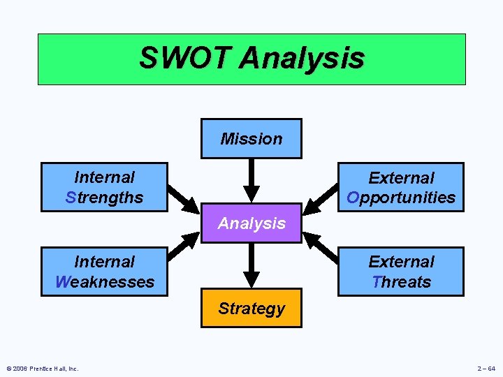 SWOT Analysis Mission Internal Strengths External Opportunities Analysis Internal Weaknesses External Threats Strategy ©