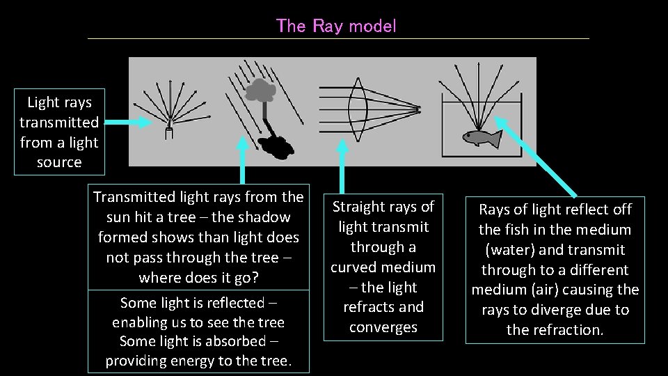 The Ray model Light rays transmitted from a light source Transmitted light rays from