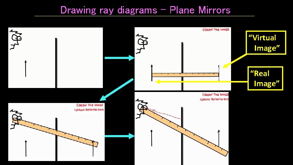 Drawing ray diagrams – Plane Mirrors “Virtual Image” “Real Image” 