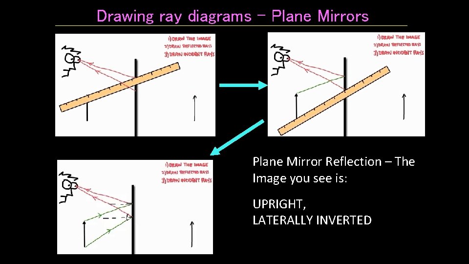 Drawing ray diagrams – Plane Mirrors Plane Mirror Reflection – The Image you see