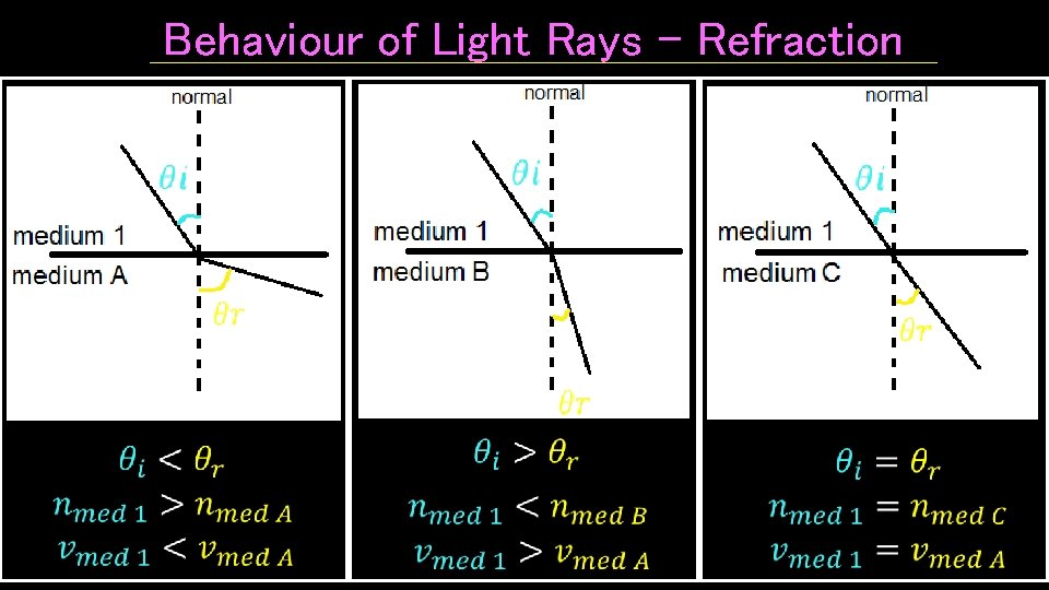 Behaviour of Light Rays - Refraction 