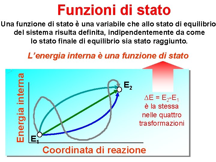 Funzioni di stato Una funzione di stato è una variabile che allo stato di