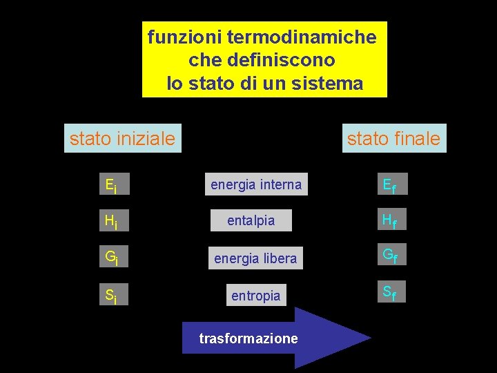 funzioni termodinamiche definiscono lo stato di un sistema stato iniziale Ei Hi stato finale