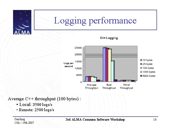 Logging performance Average C++ throughput (100 bytes) : • Local: 3500 logs/s • Remote:
