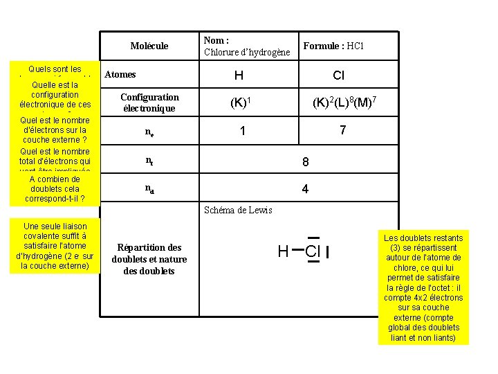 Molécule Quels sont les atomes qui forment la Quelle est la molécule ? configuration