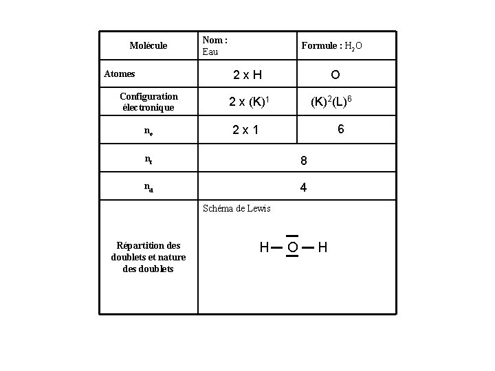 Molécule Nom : Eau Formule : H 2 O 2 x. H Atomes Configuration