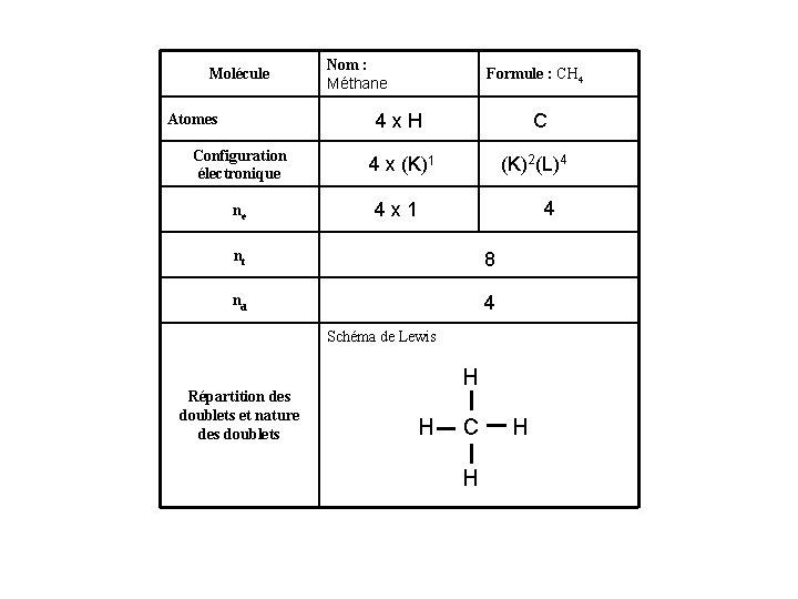 Molécule Atomes Configuration électronique ne Nom : Méthane Formule : CH 4 4 x.