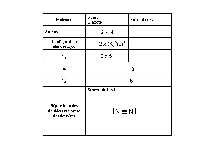 Molécule Nom : Diazote Formule : N 2 2 x. N Atomes Configuration électronique