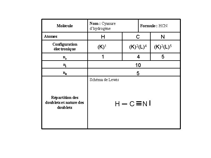 Molécule Nom : Cyanure d’hydrogène Formule : HCN H C N Configuration électronique (K)1