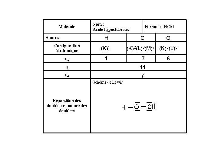 Molécule Nom : Acide hypochloreux Formule : HCl. O H Atomes Configuration électronique (K)1