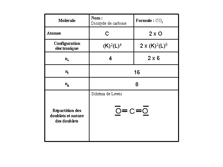 Molécule Nom : Dioxyde de carbone Formule : CO 2 C Atomes Configuration électronique