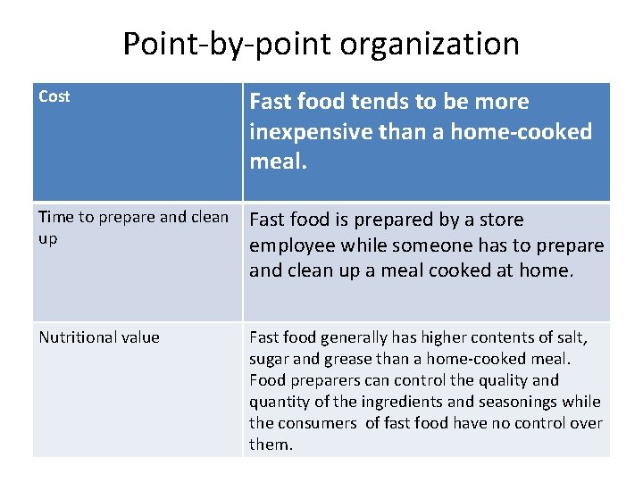 Point-by-point organization Cost Fast food tends to be more inexpensive than a home-cooked meal.