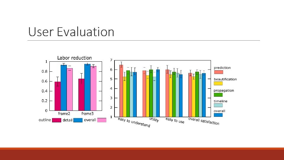 User Evaluation 